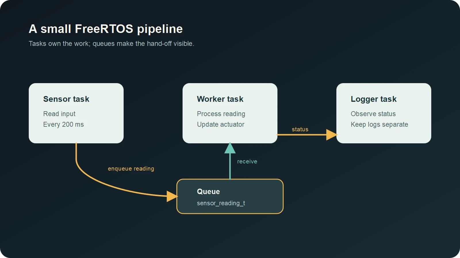 Sơ đồ task sensor, queue, worker và logger phối hợp trong firmware FreeRTOS trên ESP32
