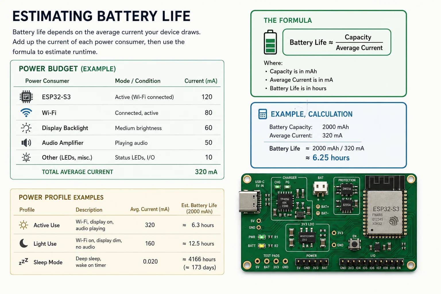 Current budget and 2,000mAh battery-life estimate for an ESP32-S3 with Wi-Fi, display, and audio.