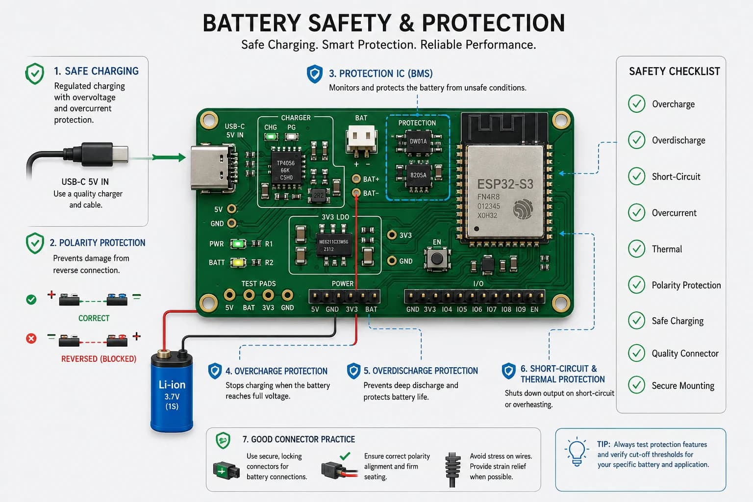 Battery safety layers around the charger, connector, and DW01A plus 8205A protection circuit.