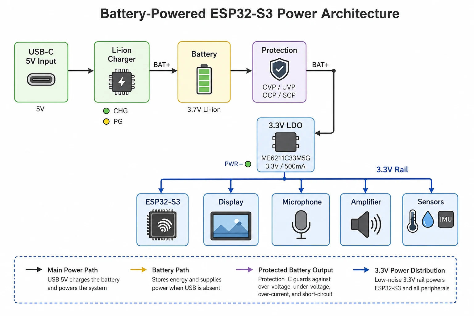 ESP32-S3 power architecture from USB-C through a Li-ion charger, battery protection, and a 3.3V LDO to system loads.