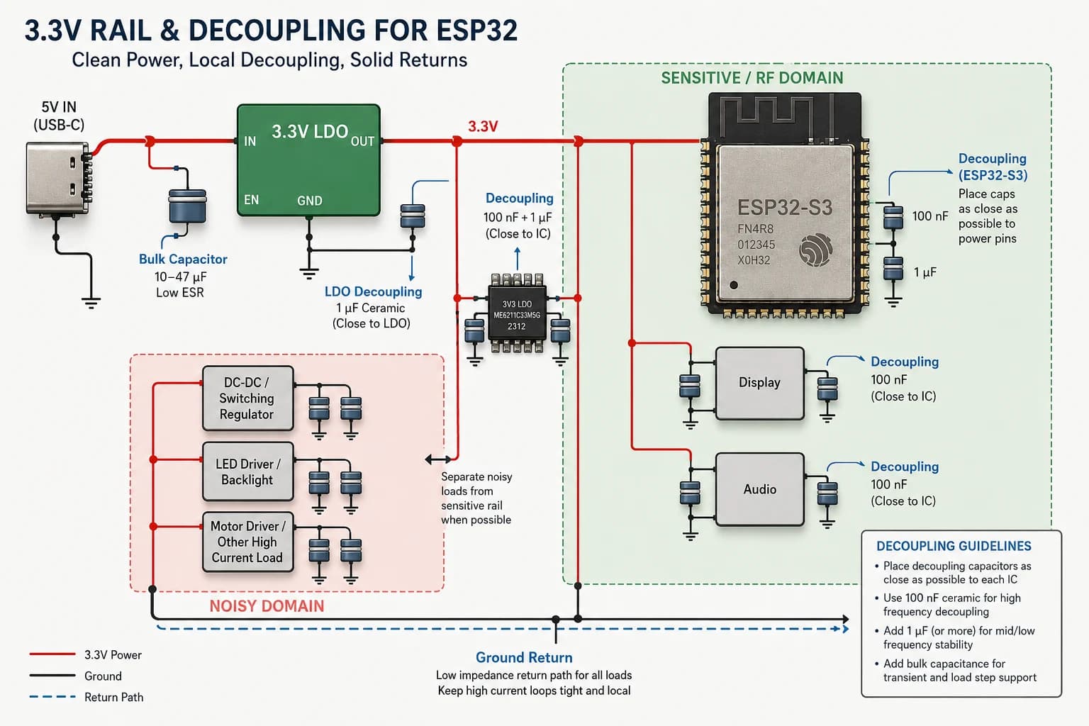 A 3.3V rail with bulk and local decoupling for the ESP32-S3, display, audio, and noisy load domain.