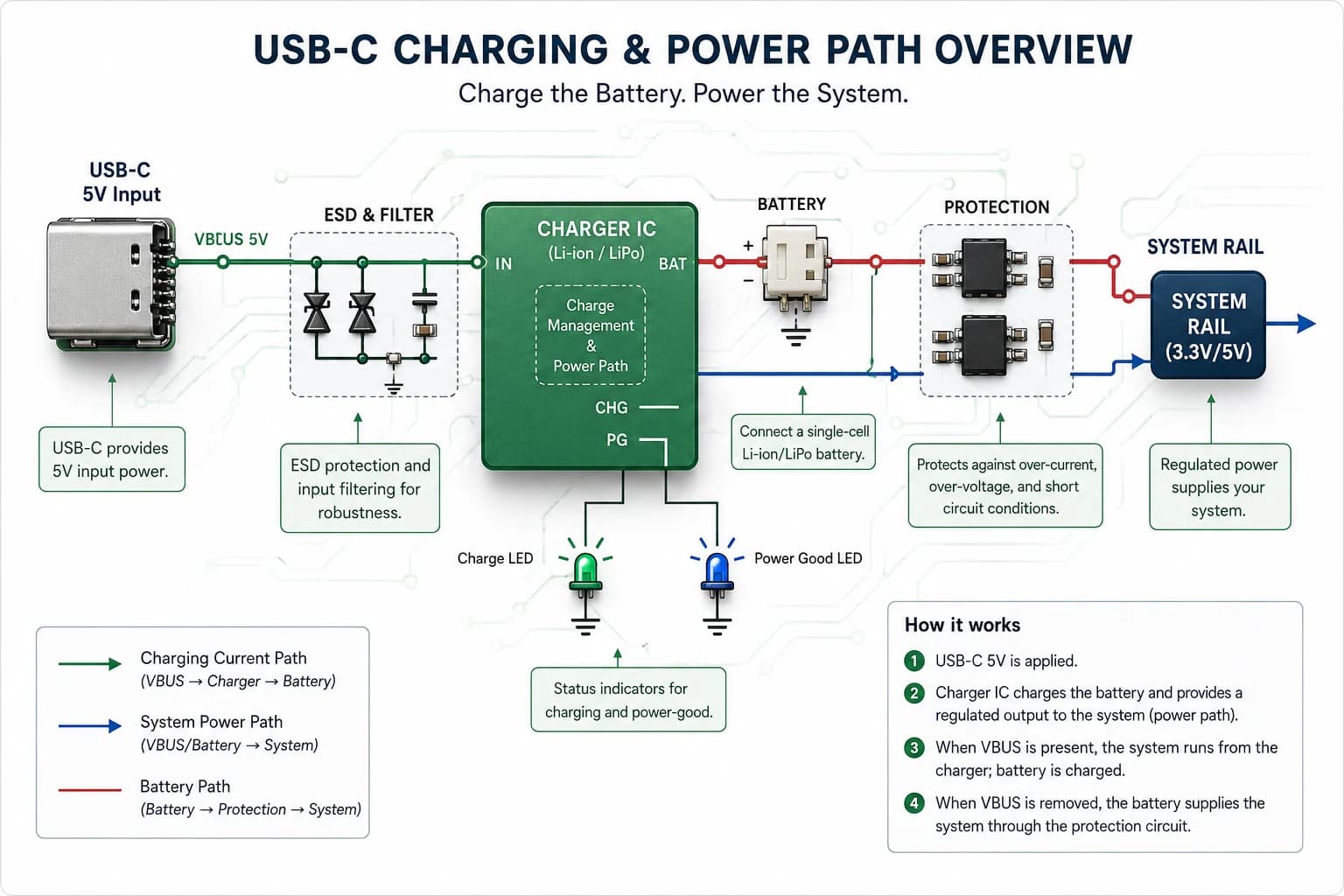 USB-C charging and system power-path diagram for a single-cell Li-ion design.