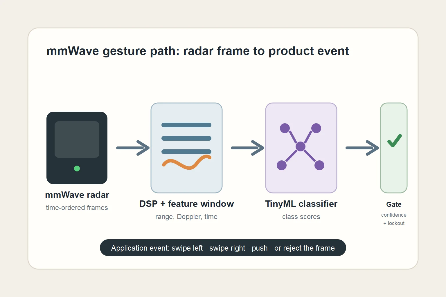 Diagram showing mmWave radar frames passing through DSP, a TinyML classifier, confidence gating, and an application event
