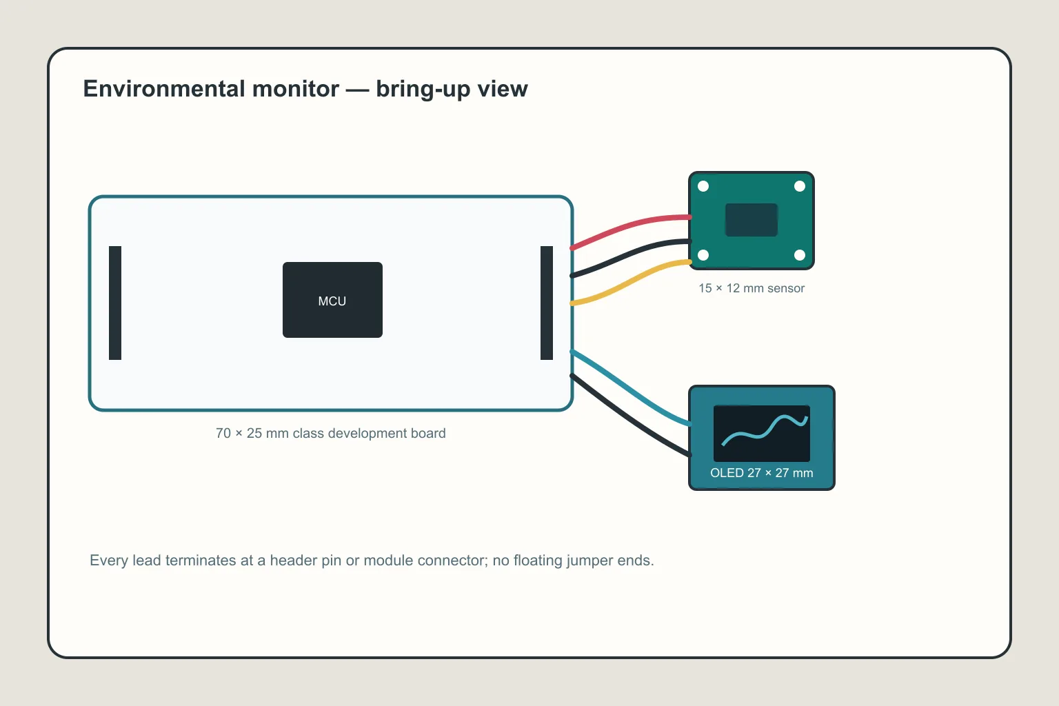 Scale-aware technical illustration of an STM32 development board wired to an environmental sensor and potentiometer.