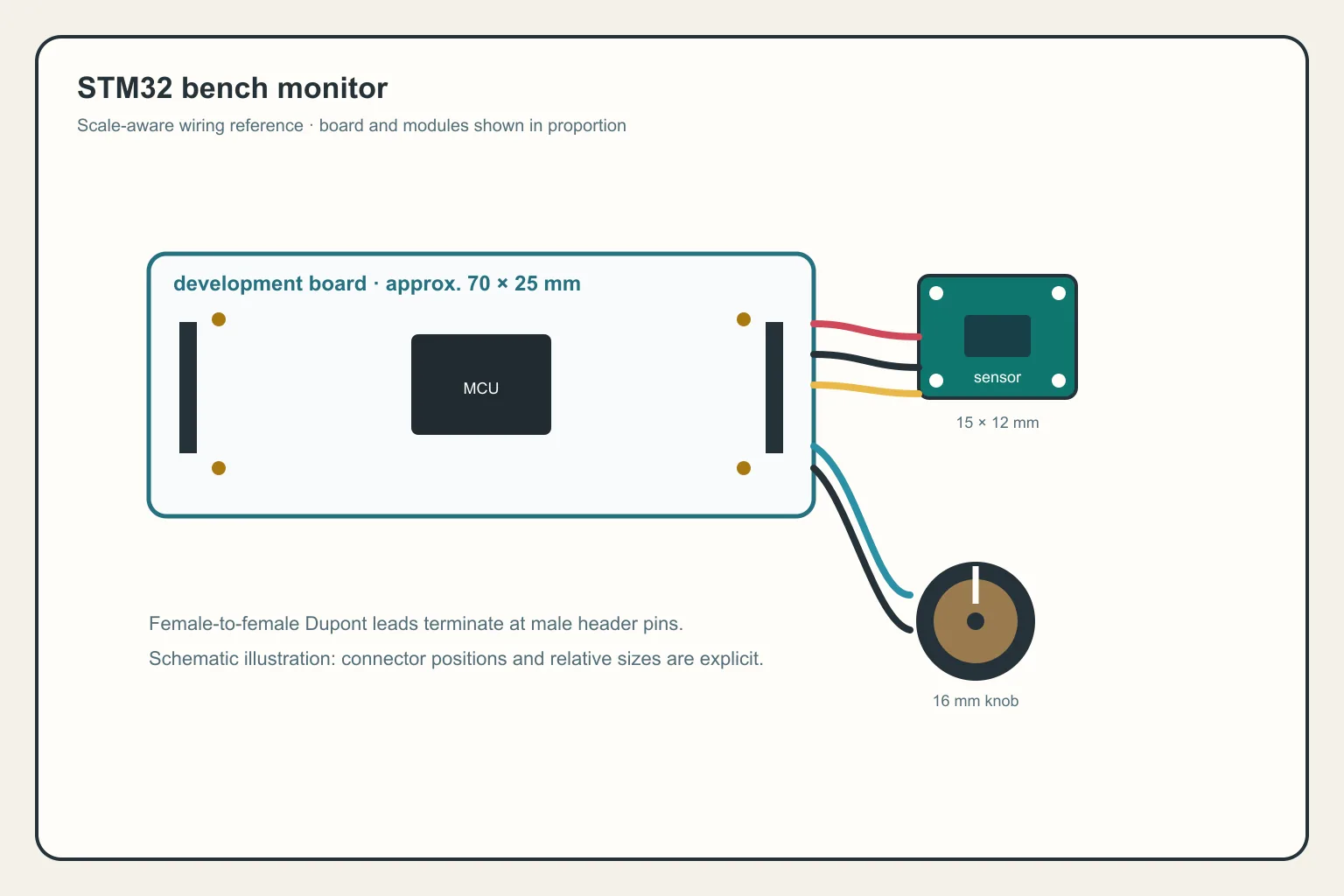 STM32 Nucleo bench monitor prototype with sensor, display and measurement equipment on an electronics workbench