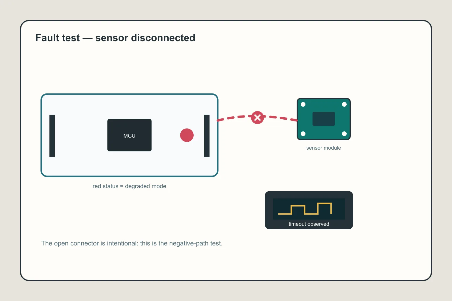 Technical illustration of an STM32 monitor with a deliberately disconnected environmental sensor during a timeout test.