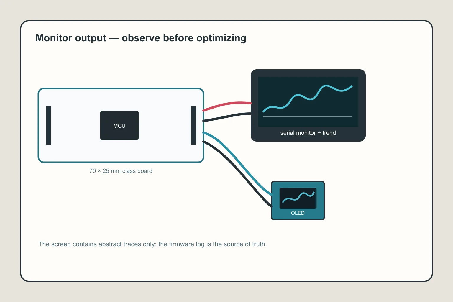 Technical illustration of an STM32 environmental monitor with correctly terminated jumper leads, sensor, and OLED.